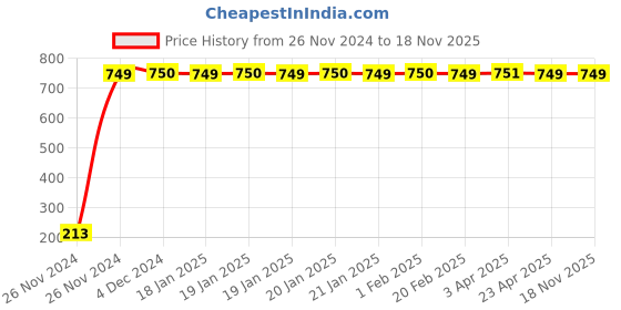moglix.com JBRIDERZ Car Cob Drl Fog Lamp 2 Pcs Set For Maruti Alto 800 0.8L Lxi (Type 2) jbriderz Price History Graph from 26 Nov 2024 to 17 Nov 2025