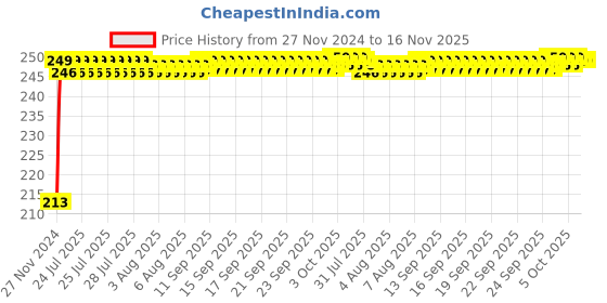 moglix.com JBRIDERZ Car Cob Drl Fog Lamp 2 Pcs Set For Maruti Alto 800 0.8L Vxi Airbag (Type 1) jbriderz Price History Graph from 27 Nov 2024 to 15 Nov 2025