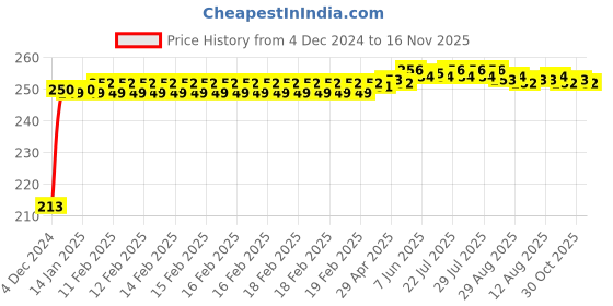 moglix.com JBRIDERZ Car Cob Drl Fog Lamp 2 Pcs Set For Maruti Alto 800 0.8L Vxi Airbag (Type 2) jbriderz Price History Graph from 4 Dec 2024 to 16 Nov 2025