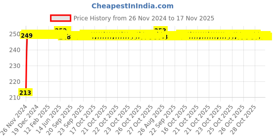 moglix.com JBRIDERZ Car Cob Drl Fog Lamp 2 Pcs Set For Maruti Alto 800 0.8L Vxi (Type 1) jbriderz Price History Graph from 26 Nov 2024 to 16 Nov 2025