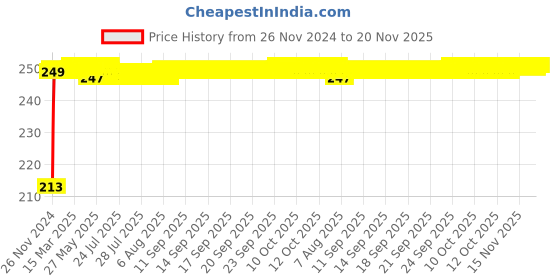 moglix.com JBRIDERZ Car Cob Drl Fog Lamp 2 Pcs Set For Maruti Alto K10 1.0L Lxi (Type 1) jbriderz Price History Graph from 26 Nov 2024 to 19 Nov 2025