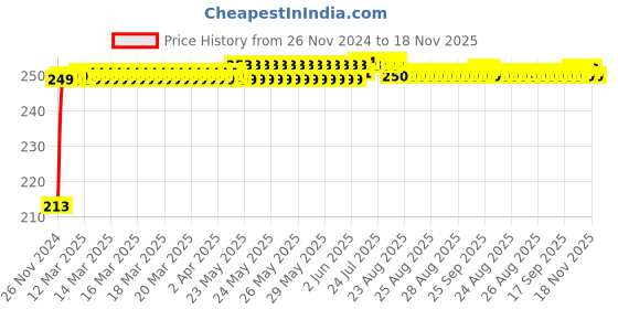 moglix.com JBRIDERZ Car Cob Drl Fog Lamp 2 Pcs Set For Maruti Alto K10 1.0L Lxi (Type 2) jbriderz Price History Graph from 26 Nov 2024 to 18 Nov 2025