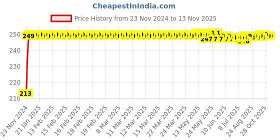 moglix.com JBRIDERZ Car Cob Drl Fog Lamp 2 Pcs Set For Maruti Alto K10 1.0L Vxi Amt (Type 2) jbriderz Price History Graph from 23 Nov 2024 to 10 Nov 2025