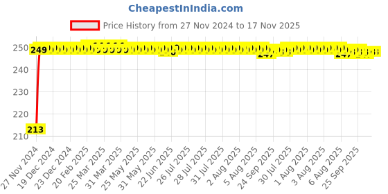 moglix.com JBRIDERZ Car Cob Drl Fog Lamp 2 Pcs Set For Maruti Alto K10 1.0L Vxi (Type 2) jbriderz Price History Graph from 27 Nov 2024 to 16 Nov 2025