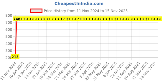 moglix.com JBRIDERZ Car Cob Drl Fog Lamp 2 Pcs Set For Maruti Baleno 1St Gen 1.6L Lxi (Type 1) jbriderz Price History Graph from 11 Nov 2024 to 15 Nov 2025