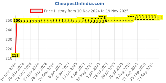 moglix.com JBRIDERZ Car Cob Drl Fog Lamp 2 Pcs Set For Maruti Baleno 1St Gen 1.6L Lxi (Type 3) jbriderz Price History Graph from 10 Nov 2024 to 17 Nov 2025
