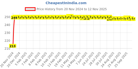 moglix.com JBRIDERZ Car Cob Drl Fog Lamp 2 Pcs Set For Maruti Baleno 1St Gen 1.6L Vxi (Type 2) jbriderz Price History Graph from 20 Nov 2024 to 11 Nov 2025