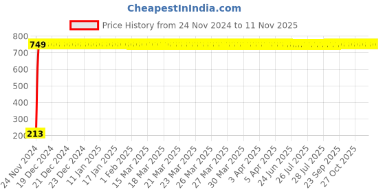 moglix.com JBRIDERZ Car Cob Drl Fog Lamp 2 Pcs Set For Maruti Baleno 1St Gen 1.6L Vxi (Type 3) jbriderz Price History Graph from 24 Nov 2024 to 10 Nov 2025