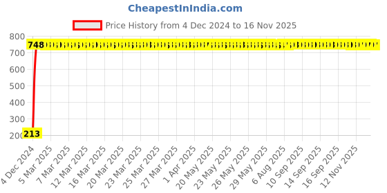 moglix.com JBRIDERZ Car Cob Drl Fog Lamp 2 Pcs Set For Maruti Baleno 2Nd Gen 1.2L Alpha (Type 1) jbriderz Price History Graph from 4 Dec 2024 to 15 Nov 2025