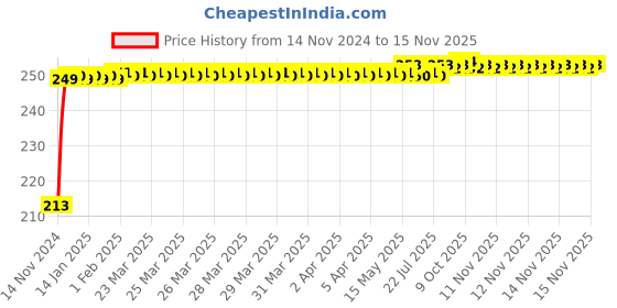 moglix.com JBRIDERZ Car Cob Drl Fog Lamp 2 Pcs Set For Maruti Baleno 2Nd Gen 1.2L Alpha (Type 2) jbriderz Price History Graph from 14 Nov 2024 to 15 Nov 2025