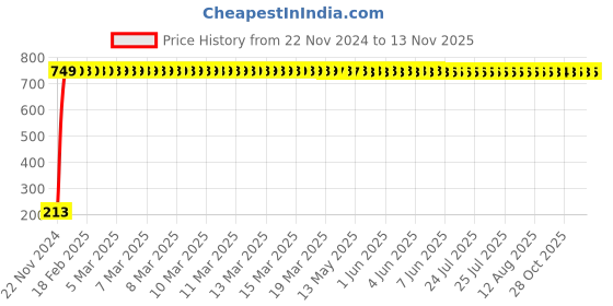 moglix.com JBRIDERZ Car Cob Drl Fog Lamp 2 Pcs Set For Maruti Baleno 2Nd Gen 1.2L Delta Cvt (Type 1) jbriderz Price History Graph from 22 Nov 2024 to 12 Nov 2025