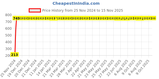 moglix.com JBRIDERZ Car Cob Drl Fog Lamp 2 Pcs Set For Maruti Baleno 2Nd Gen 1.2L Delta Cvt (Type 2) jbriderz Price History Graph from 25 Nov 2024 to 15 Nov 2025