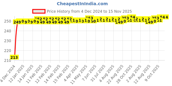 moglix.com JBRIDERZ Car Cob Drl Fog Lamp 2 Pcs Set For Maruti Baleno 2Nd Gen 1.2L Delta (Type 2) jbriderz Price History Graph from 4 Dec 2024 to 15 Nov 2025