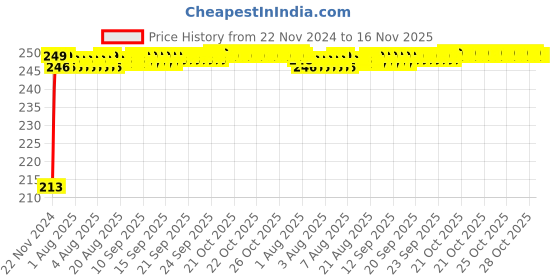 moglix.com JBRIDERZ Car Cob Drl Fog Lamp 2 Pcs Set For Maruti Baleno 2Nd Gen 1.2L Sigma (Type 1) jbriderz Price History Graph from 22 Nov 2024 to 16 Nov 2025