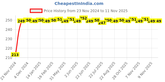moglix.com JBRIDERZ Car Cob Drl Fog Lamp 2 Pcs Set For Maruti Baleno 2Nd Gen 1.2L Zeta (Type 2) jbriderz Price History Graph from 23 Nov 2024 to 11 Nov 2025