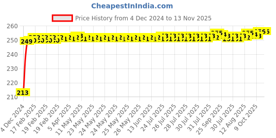moglix.com JBRIDERZ Car Cob Drl Fog Lamp 2 Pcs Set For Maruti Baleno 2Nd Gen 1.3L Alpha (Type 2) jbriderz Price History Graph from 4 Dec 2024 to 13 Nov 2025