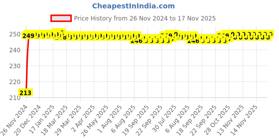 moglix.com JBRIDERZ Car Cob Drl Fog Lamp 2 Pcs Set For Maruti Baleno 2Nd Gen 1.3L Delta (Type 1) jbriderz Price History Graph from 26 Nov 2024 to 17 Nov 2025
