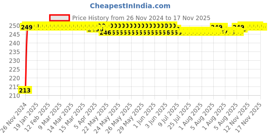 moglix.com JBRIDERZ Car Cob Drl Fog Lamp 2 Pcs Set For Maruti Baleno 2Nd Gen 1.3L Delta (Type 2) jbriderz Price History Graph from 26 Nov 2024 to 16 Nov 2025