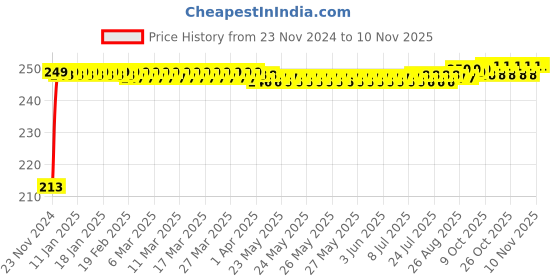 moglix.com JBRIDERZ Car Cob Drl Fog Lamp 2 Pcs Set For Maruti Baleno 2Nd Gen 1.3L Sigma (Type 2) jbriderz Price History Graph from 23 Nov 2024 to 9 Nov 2025
