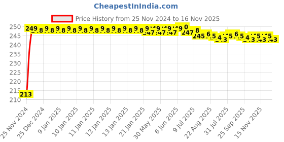 moglix.com JBRIDERZ Car Cob Drl Fog Lamp 2 Pcs Set For Maruti Baleno 2Nd Gen 1.3L Zeta (Type 1) jbriderz Price History Graph from 25 Nov 2024 to 16 Nov 2025