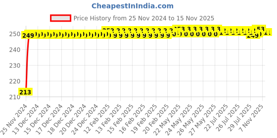 moglix.com JBRIDERZ Car Cob Drl Fog Lamp 2 Pcs Set For Maruti Baleno Altura 1.6L Altura (Type 1) jbriderz Price History Graph from 25 Nov 2024 to 15 Nov 2025