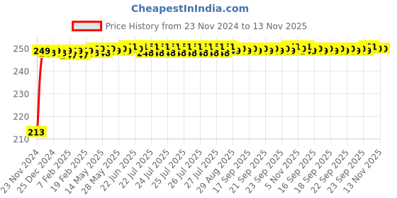 moglix.com JBRIDERZ Car Cob Drl Fog Lamp 2 Pcs Set For Maruti Baleno Altura 1.6L Altura (Type 2) jbriderz Price History Graph from 23 Nov 2024 to 13 Nov 2025