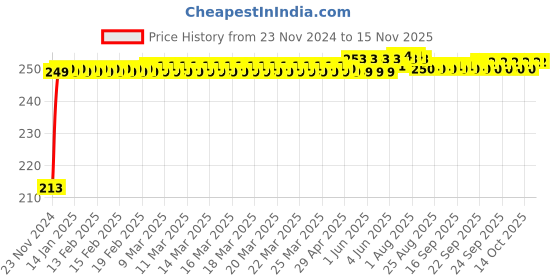 moglix.com JBRIDERZ Car Cob Drl Fog Lamp 2 Pcs Set For Maruti Baleno Rs 1.0L jbriderz Price History Graph from 23 Nov 2024 to 12 Nov 2025