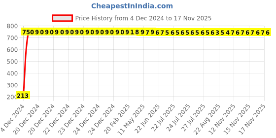 moglix.com JBRIDERZ Car Cob Drl Fog Lamp 2 Pcs Set For Maruti Brezza 1.3L Ldi (O) jbriderz Price History Graph from 4 Dec 2024 to 16 Nov 2025