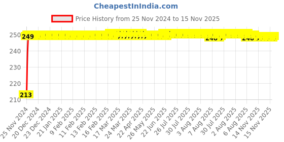 moglix.com JBRIDERZ Car Cob Drl Fog Lamp 2 Pcs Set For Maruti Brezza 1.3L Zdi jbriderz Price History Graph from 25 Nov 2024 to 15 Nov 2025