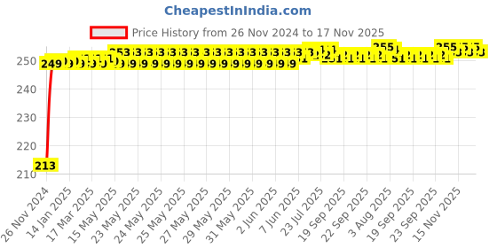 moglix.com JBRIDERZ Car Cob Drl Fog Lamp 2 Pcs Set For Maruti Brezza 1.3L Zdi+ jbriderz Price History Graph from 26 Nov 2024 to 17 Nov 2025