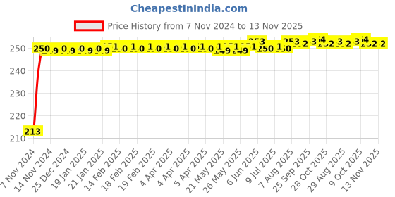 moglix.com JBRIDERZ Car Cob Drl Fog Lamp 2 Pcs Set For Maruti Celerio 0.8L Zdi jbriderz Price History Graph from 7 Nov 2024 to 13 Nov 2025
