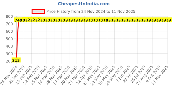 moglix.com JBRIDERZ Car Cob Drl Fog Lamp 2 Pcs Set For Maruti Celerio 1.0L Lxi jbriderz Price History Graph from 24 Nov 2024 to 11 Nov 2025