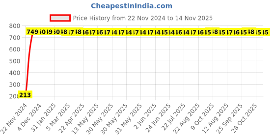moglix.com JBRIDERZ Car Cob Drl Fog Lamp 2 Pcs Set For Maruti Celerio 1.0L Lxi Amt jbriderz Price History Graph from 22 Nov 2024 to 14 Nov 2025