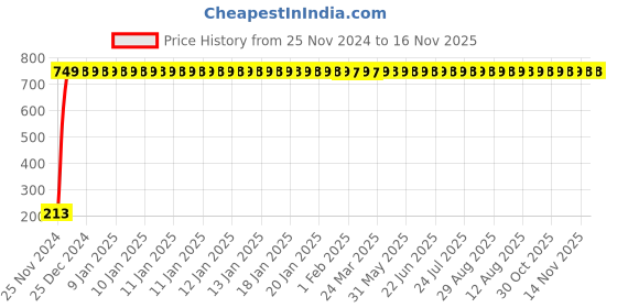 moglix.com JBRIDERZ Car Cob Drl Fog Lamp 2 Pcs Set For Maruti Celerio 1.0L Vxi jbriderz Price History Graph from 25 Nov 2024 to 16 Nov 2025