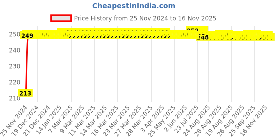 moglix.com JBRIDERZ Car Cob Drl Fog Lamp 2 Pcs Set For Maruti Celerio F/L 0.8L Vdi jbriderz Price History Graph from 25 Nov 2024 to 16 Nov 2025