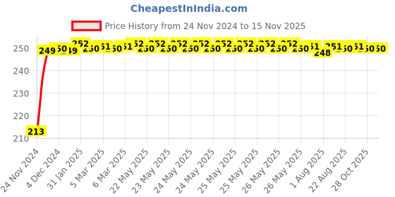 moglix.com JBRIDERZ Car Cob Drl Fog Lamp 2 Pcs Set For Maruti Celerio F/L 0.8L Zdi jbriderz Price History Graph from 24 Nov 2024 to 13 Nov 2025