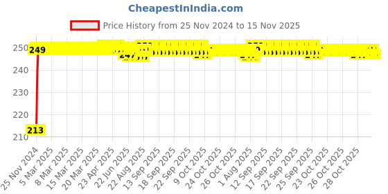 moglix.com JBRIDERZ Car Cob Drl Fog Lamp 2 Pcs Set For Maruti Celerio F/L 1.0L Lxi jbriderz Price History Graph from 25 Nov 2024 to 15 Nov 2025
