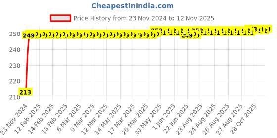 moglix.com JBRIDERZ Car Cob Drl Fog Lamp 2 Pcs Set For Maruti Celerio F/L 1.0L Lxi Amt jbriderz Price History Graph from 23 Nov 2024 to 12 Nov 2025