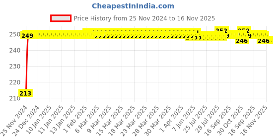 moglix.com JBRIDERZ Car Cob Drl Fog Lamp 2 Pcs Set For Maruti Ciaz 1.3L Vdi jbriderz Price History Graph from 25 Nov 2024 to 16 Nov 2025