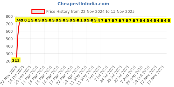 moglix.com JBRIDERZ Car Cob Drl Fog Lamp 2 Pcs Set For Maruti Ciaz 1.4L Zxi jbriderz Price History Graph from 22 Nov 2024 to 12 Nov 2025