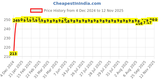 moglix.com JBRIDERZ Car Cob Drl Fog Lamp 2 Pcs Set For Maruti Ciaz Facelift 1.3L Vdi jbriderz Price History Graph from 4 Dec 2024 to 12 Nov 2025