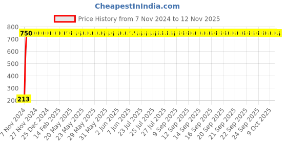 moglix.com JBRIDERZ Car Cob Drl Fog Lamp 2 Pcs Set For Maruti Ciaz Facelift 1.5L Vxi jbriderz Price History Graph from 7 Nov 2024 to 12 Nov 2025