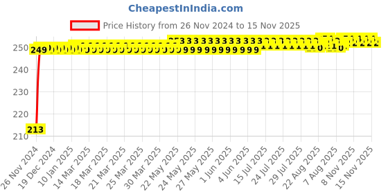 moglix.com JBRIDERZ Car Cob Drl Fog Lamp 2 Pcs Set For Maruti Ciaz Facelift 1.5L Zdi+ jbriderz Price History Graph from 26 Nov 2024 to 14 Nov 2025