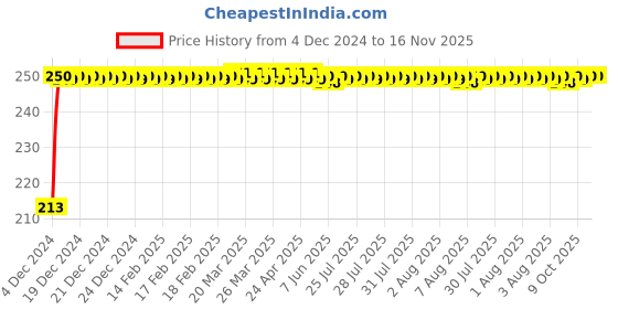 moglix.com JBRIDERZ Car Cob Drl Fog Lamp 2 Pcs Set For Maruti Ciaz Facelift 1.5L Zxi jbriderz Price History Graph from 4 Dec 2024 to 16 Nov 2025
