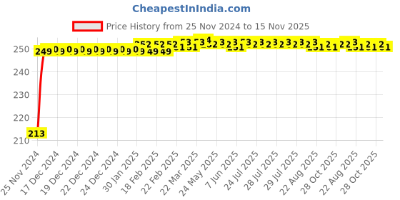 moglix.com JBRIDERZ Car Cob Drl Fog Lamp 2 Pcs Set For Maruti Ciaz Facelift 1.5L Zxi At jbriderz Price History Graph from 25 Nov 2024 to 15 Nov 2025