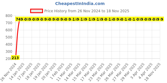 moglix.com JBRIDERZ Car Cob Drl Fog Lamp 2 Pcs Set For Maruti Eeco 1.2L jbriderz Price History Graph from 26 Nov 2024 to 18 Nov 2025