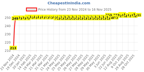 moglix.com JBRIDERZ Car Cob Drl Fog Lamp 2 Pcs Set For Maruti Eeco 1.2L A/C Cng jbriderz Price History Graph from 23 Nov 2024 to 15 Nov 2025