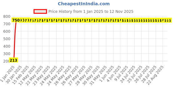 moglix.com JBRIDERZ Car Cob Drl Fog Lamp 2 Pcs Set For Maruti Ertiga 1St Gen 1.3L Vdi jbriderz Price History Graph from 1 Jan 2025 to 11 Nov 2025
