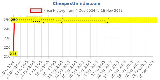 moglix.com JBRIDERZ Car Cob Drl Fog Lamp 2 Pcs Set For Maruti Ertiga 1St Gen 1.3L Zdi jbriderz Price History Graph from 4 Dec 2024 to 16 Nov 2025