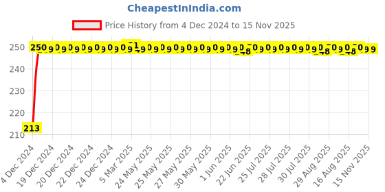 moglix.com JBRIDERZ Car Cob Drl Fog Lamp 2 Pcs Set For Maruti Ertiga 1St Gen 1.4L Vxi jbriderz Price History Graph from 4 Dec 2024 to 15 Nov 2025
